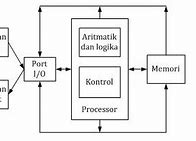 Jelaskan Mengenai Cara Kerja Memori Komputer